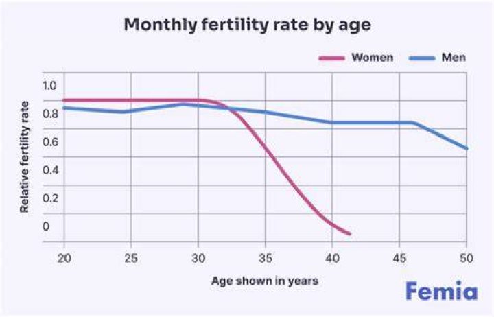 At what age does men's fertility decrease?