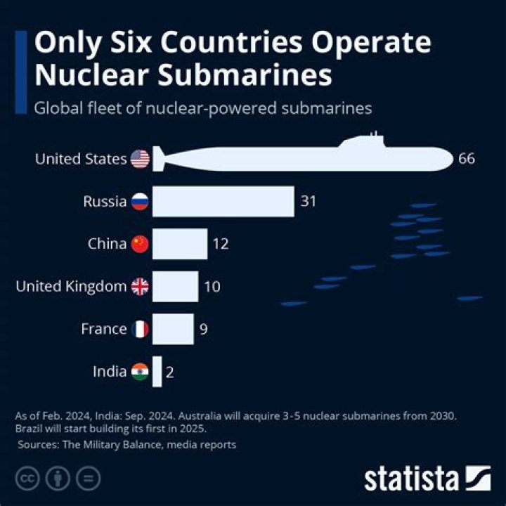 Can a nuclear submarine destroy the world?