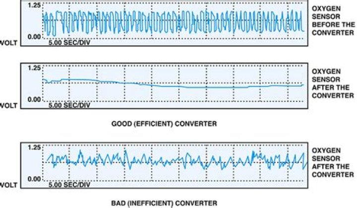 Do you need O2 sensors with no catalytic converter?