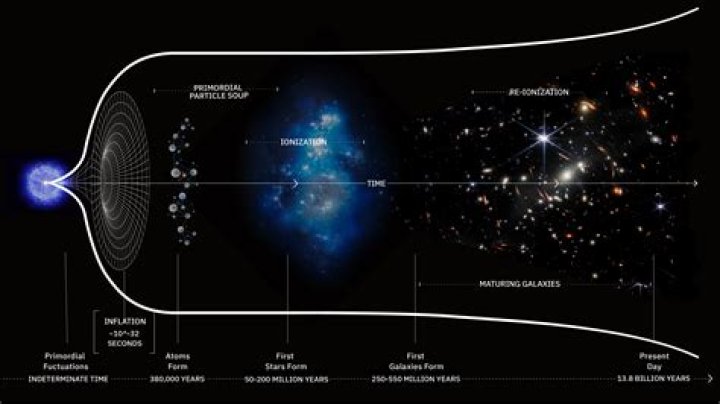 How does the universe end?