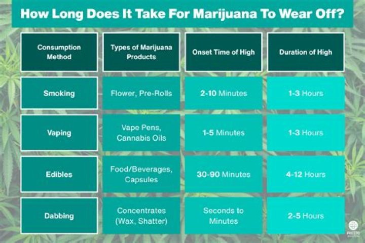 How long does it take for a credential?