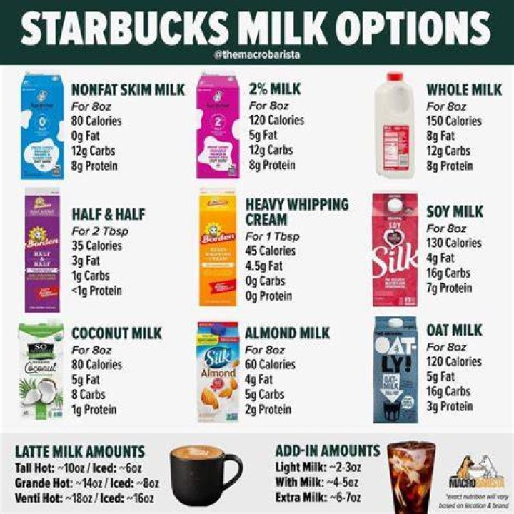 How many carbs are in Starbucks almond milk?