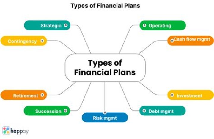 How many types of financial planning are there explain Class 12?