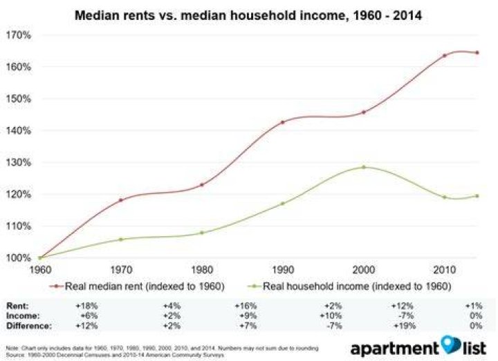 How much was rent in the 1970s?