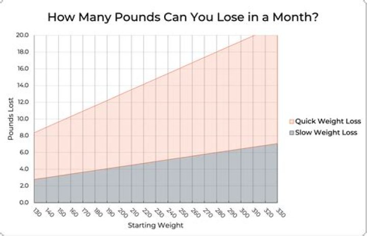 How much weight can you lose in a month on keto?