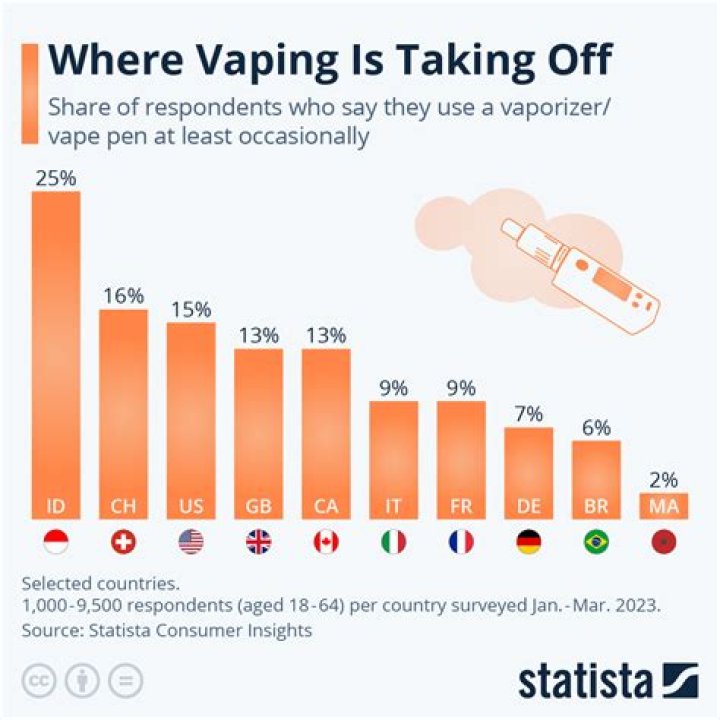How often do you vape?