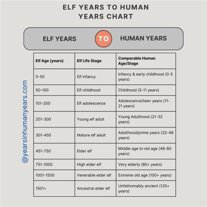 How short can a elf be?