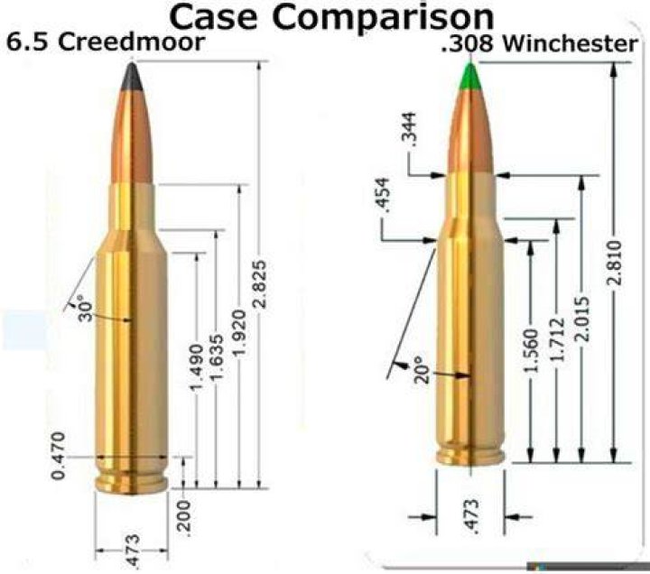 Is a 308 case the same as a 6.5 Creedmoor?