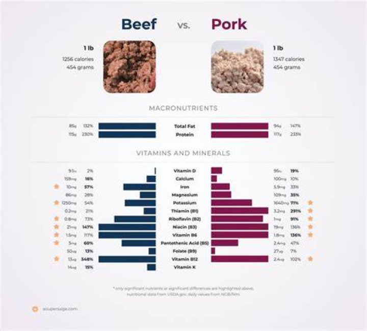 Is beef healthier than pork?