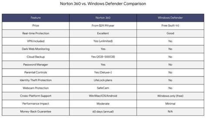 Is Norton better than Windows Defender?