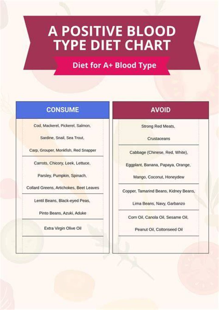 Is olive oil good for blood group O positive?
