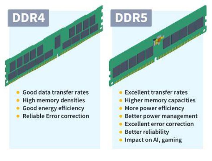 Is there a DDR5 RAM?