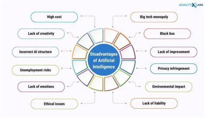 What are disadvantages of CA?