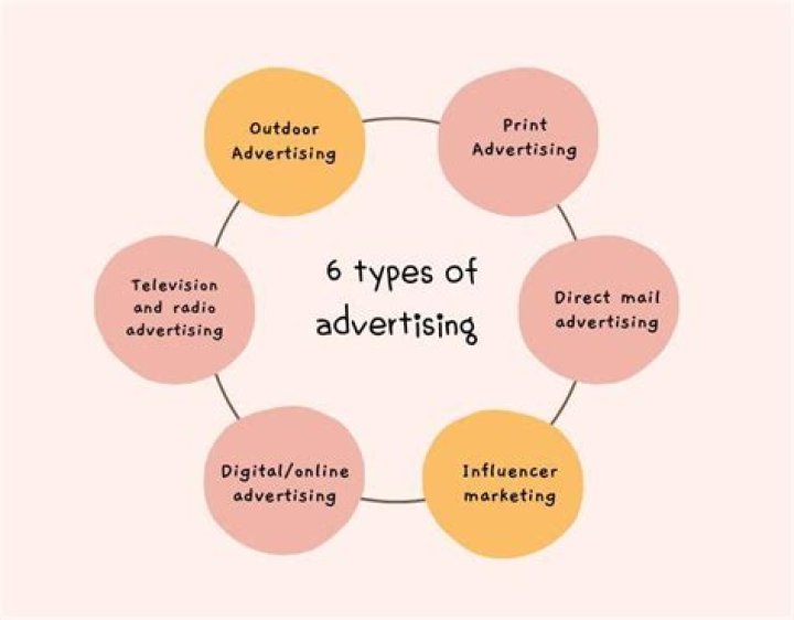 What are the 6 types of advertising?