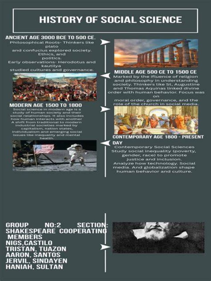 What are the development of social science in the Philippines?