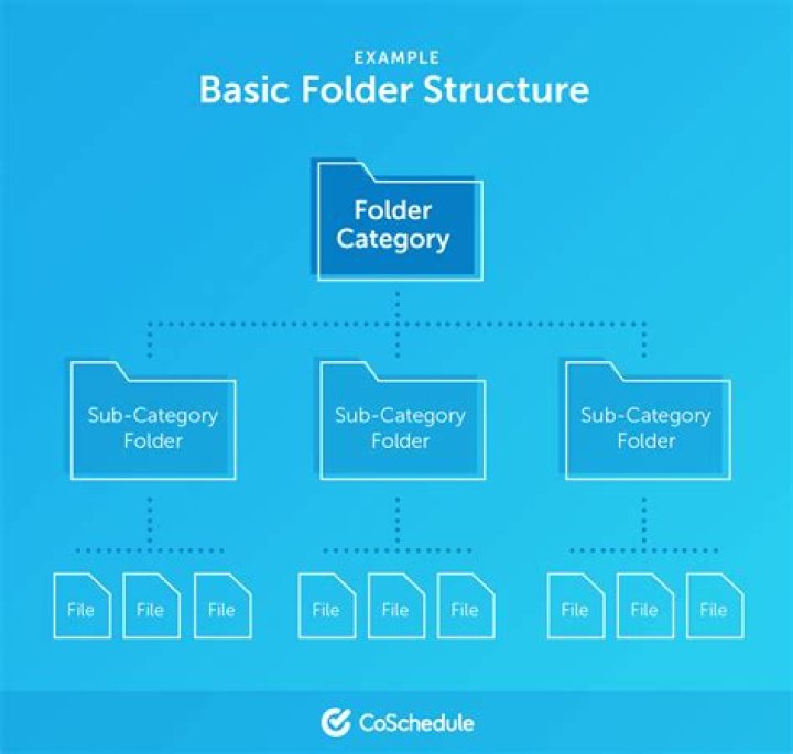 What is a folder and how can it be created?