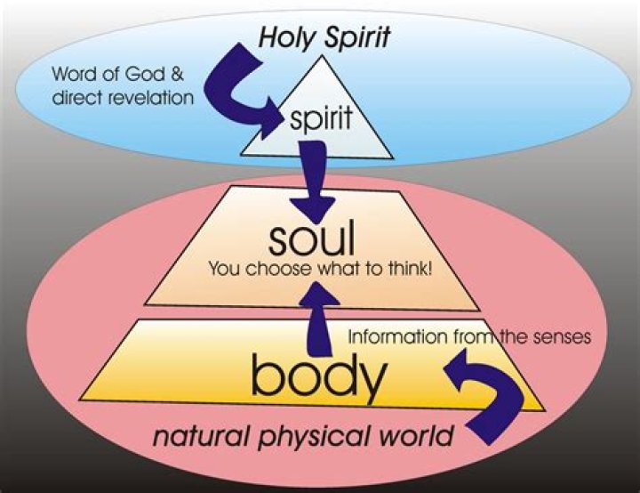 What is a soul spiritually?