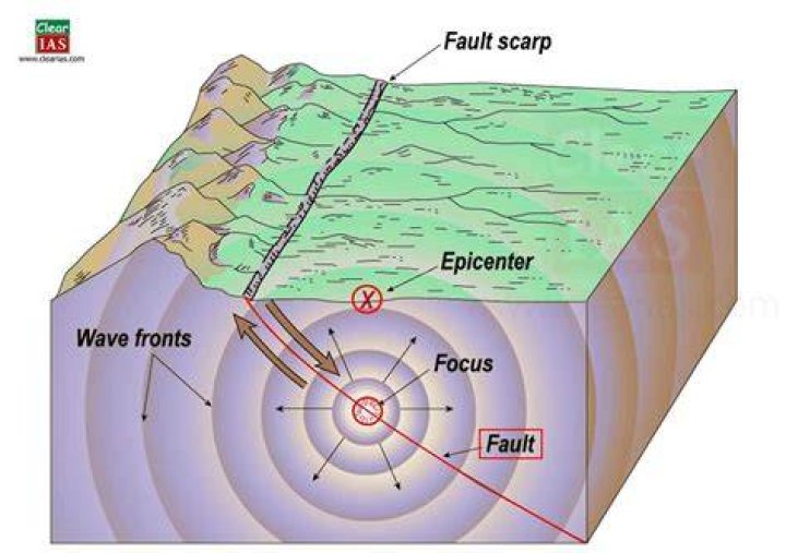 What is an earthquake Upsc?