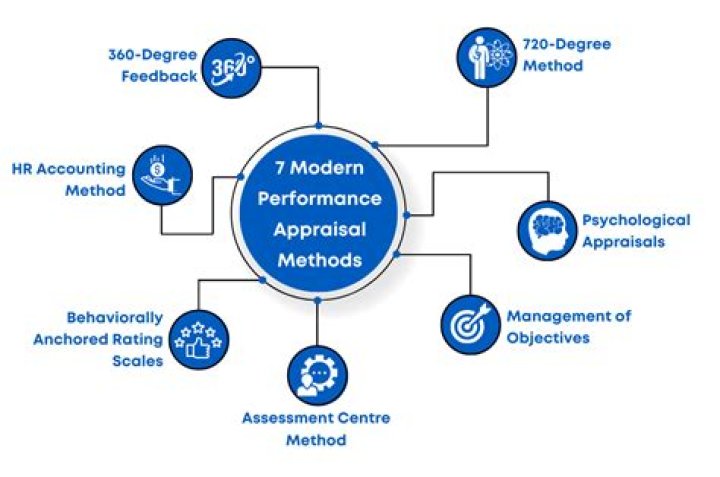 What is appraisal technique?