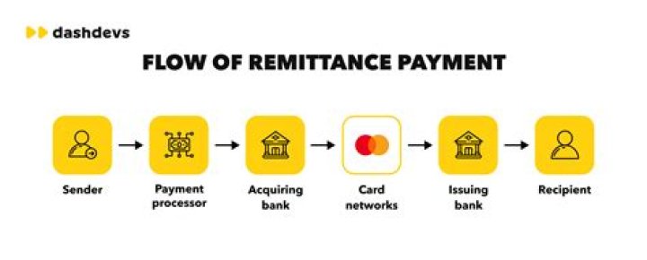 What is remittance market?