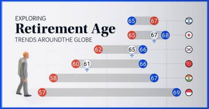 What is the age of retirement in Japan?