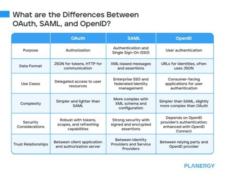 What is the difference between SSL and SAML?
