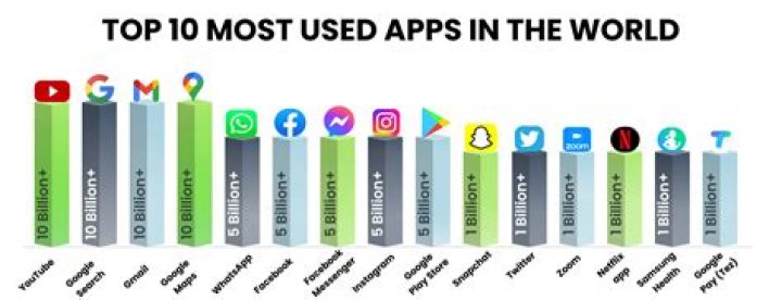 What is the most popular app?