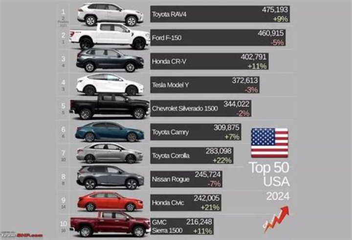 What is the most selling car in 2021?