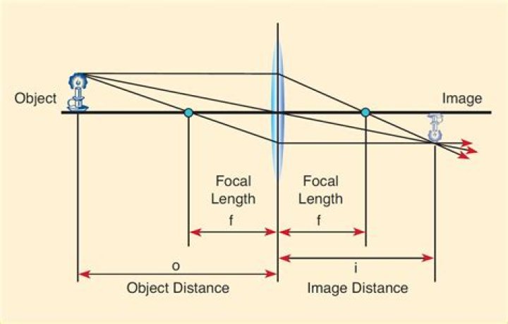 What is the relation between focal length object distance and image distance?