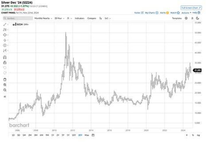 What will the price of silver be in 5 years?