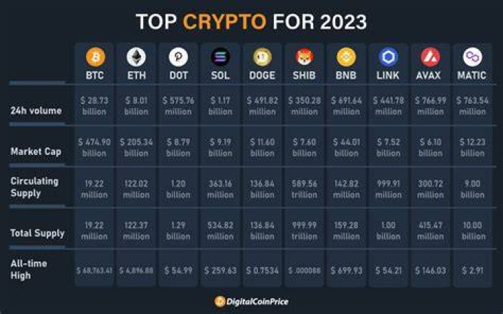 Which crypto earns the most interest?