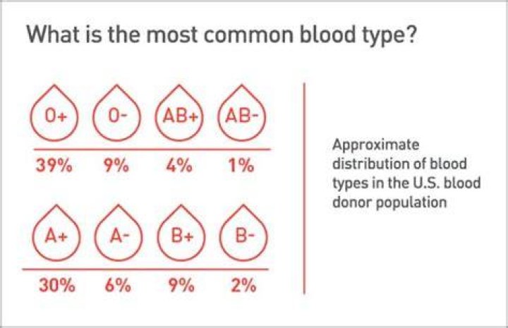 Which is better O or O+ blood?