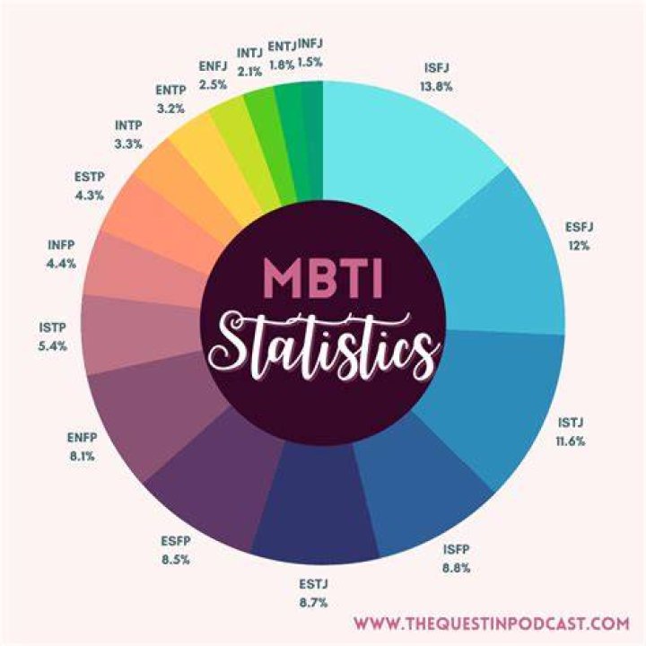 Which MBTI is the most energetic?