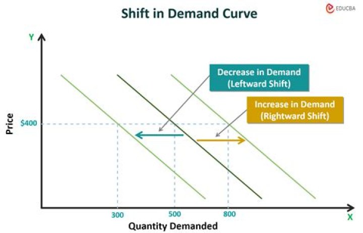 Why demand curve shifts to the right?