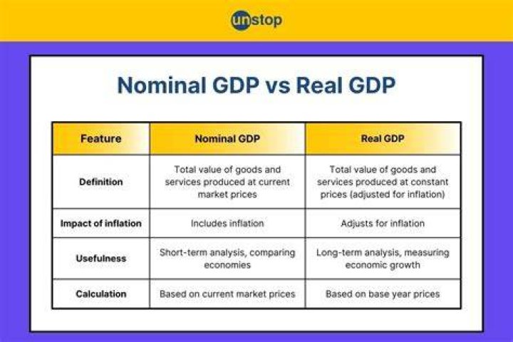 Why is real GDP a better measure of economic growth than nominal GDP quizlet?
